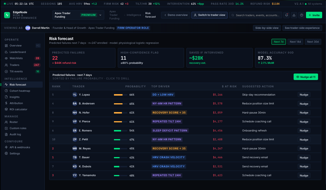 EdgeNode risk forecast dashboard for prop firms